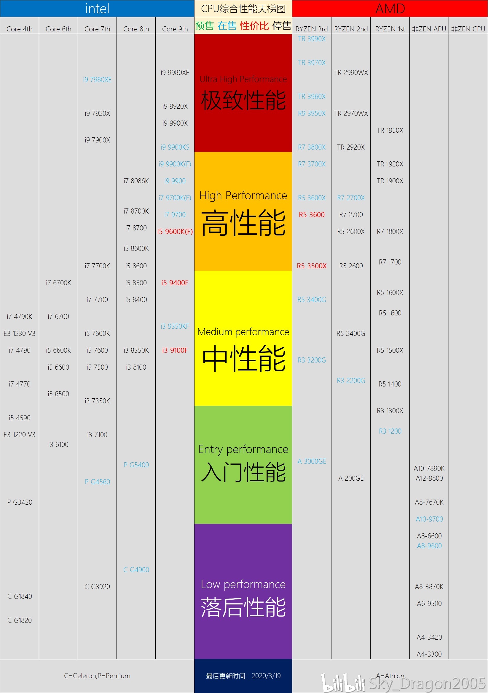 最新CPU天梯图详解，从入门到精通的指南
