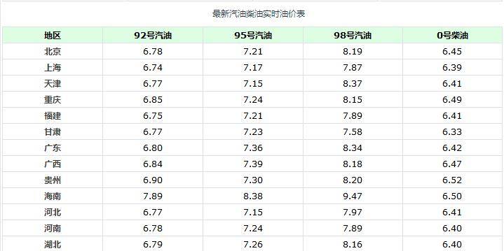 科技重塑汽油市场格局，最新汽油价格调整消息速递