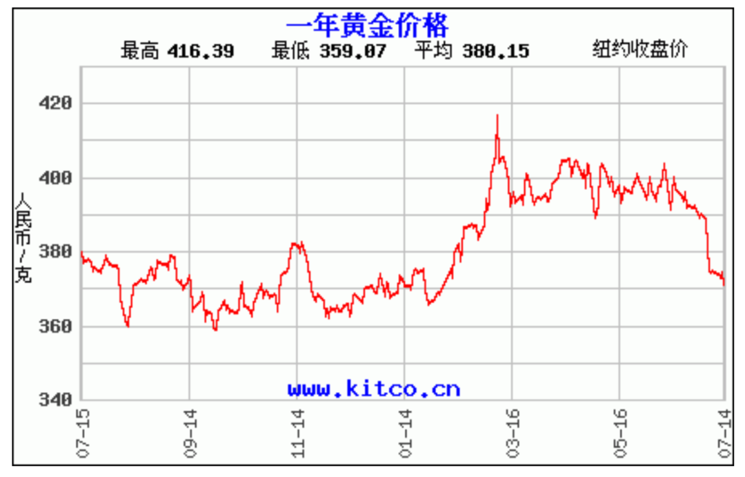 今日最新金价背后的温馨友情故事