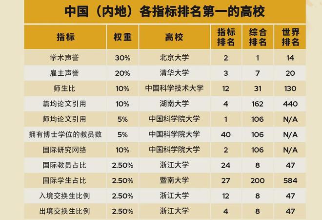 重磅更新，国内大学最新排名，青春航向指引，扬帆起航！