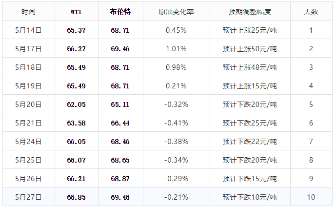 今日油价最新调整消息,今日油价最新调整消息，时代的交汇与影响