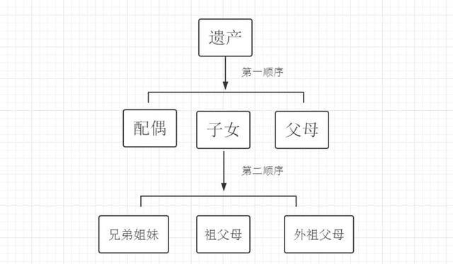 最新遗产继承顺序及分配详解