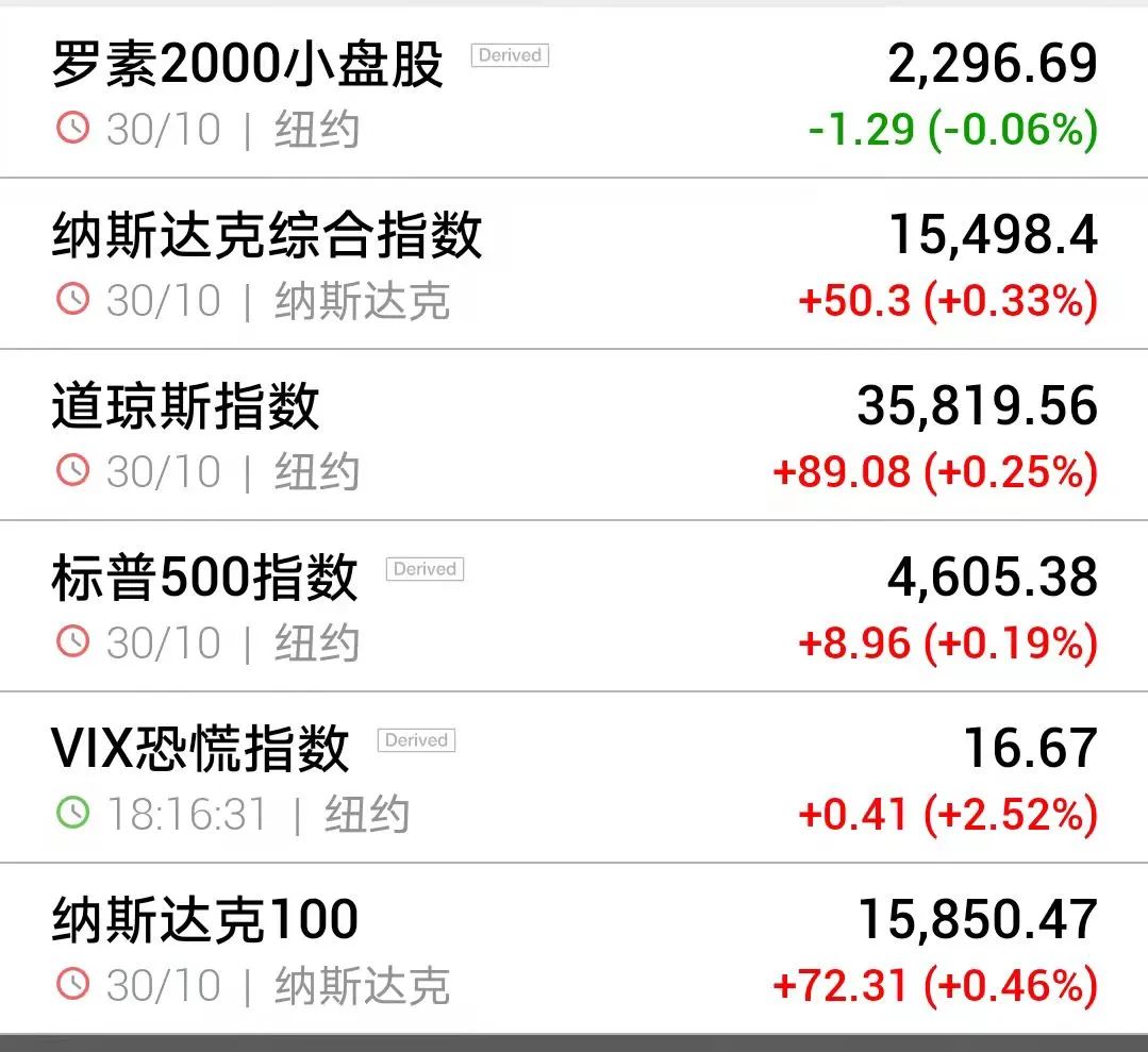 最新股市指数概览及分析