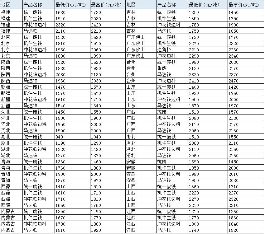 衡水废铁价格最新动态更新
